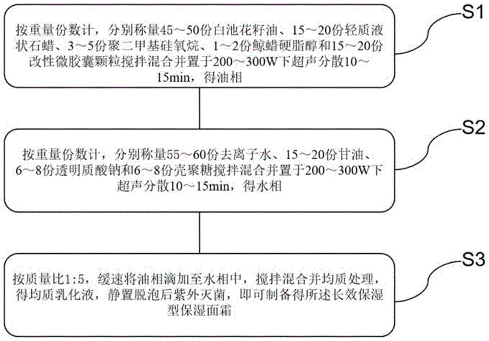 长效保湿型保湿面霜及其制备方法与流程