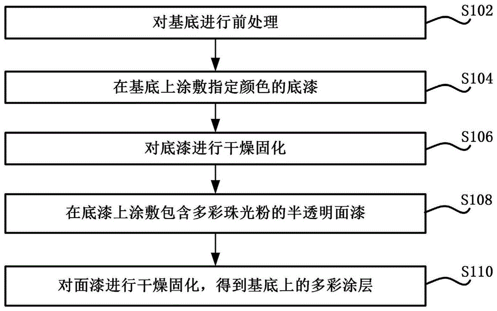 一种多彩涂层的制备方法、多彩涂层和灯具配件与流程