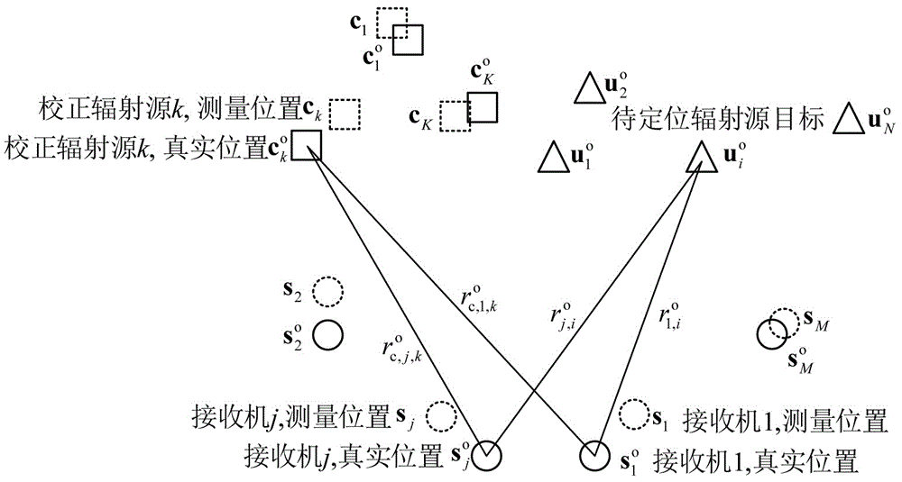 基于位置已知辐射源的接收机误差校正方法与流程