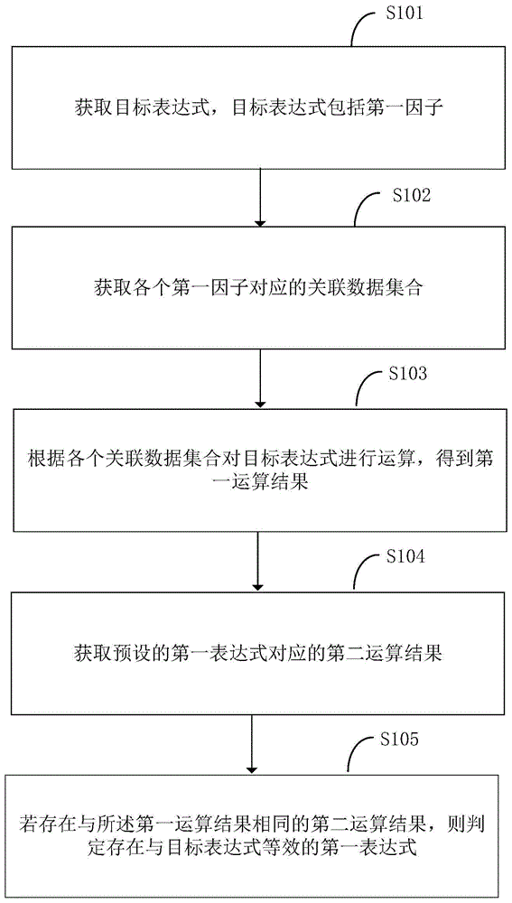 一种等效表达式识别方法、识别装置及终端设备与流程