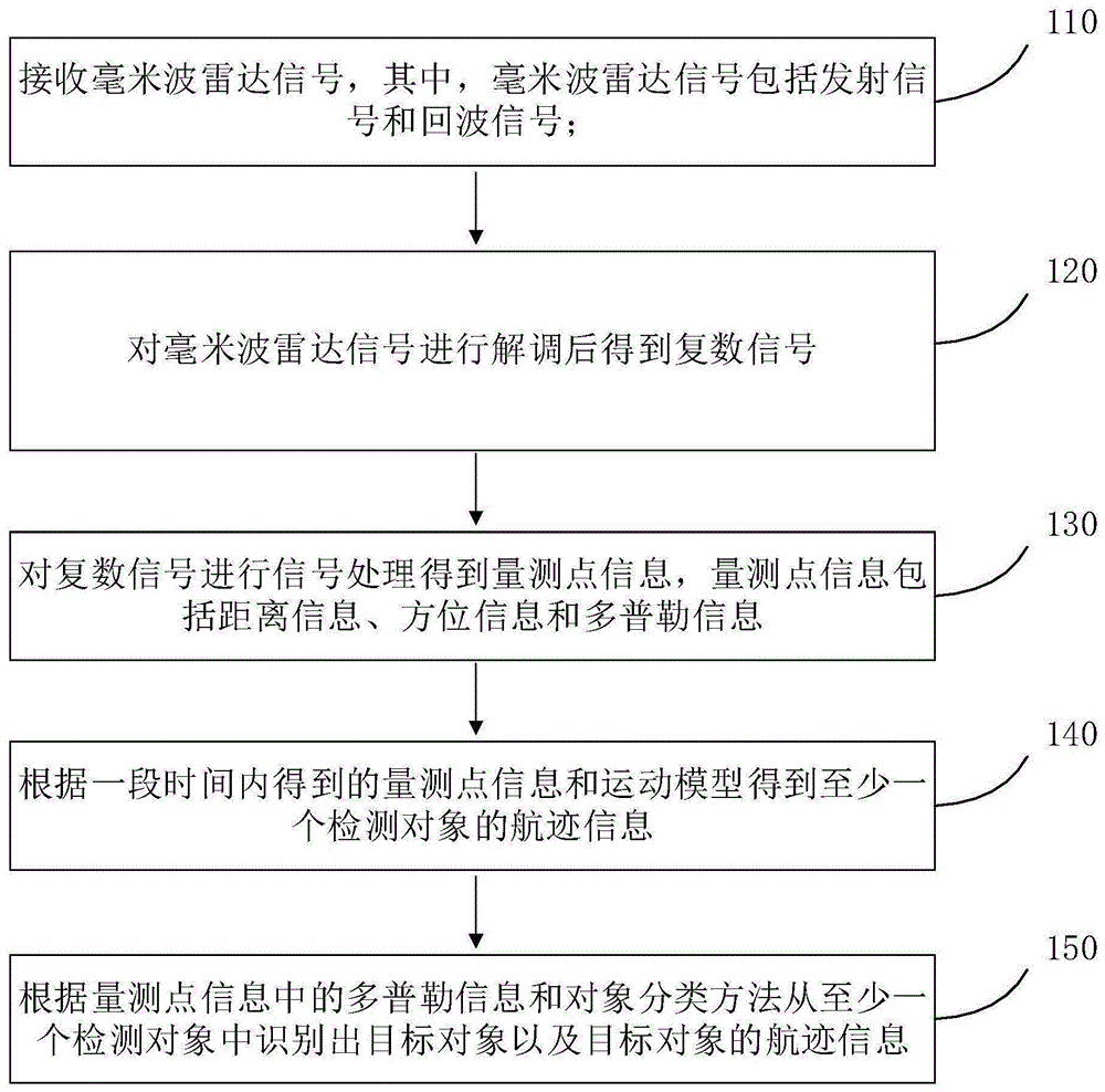 一种室内定位的方法及装置与流程