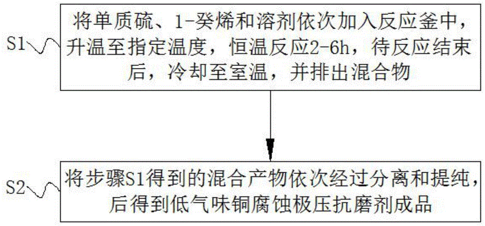 一种低气味低腐蚀性极压抗磨剂及其制备方法与流程