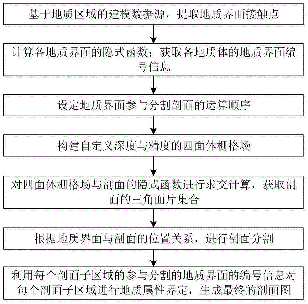 一种三维地质体模型隐式剖切方法与流程