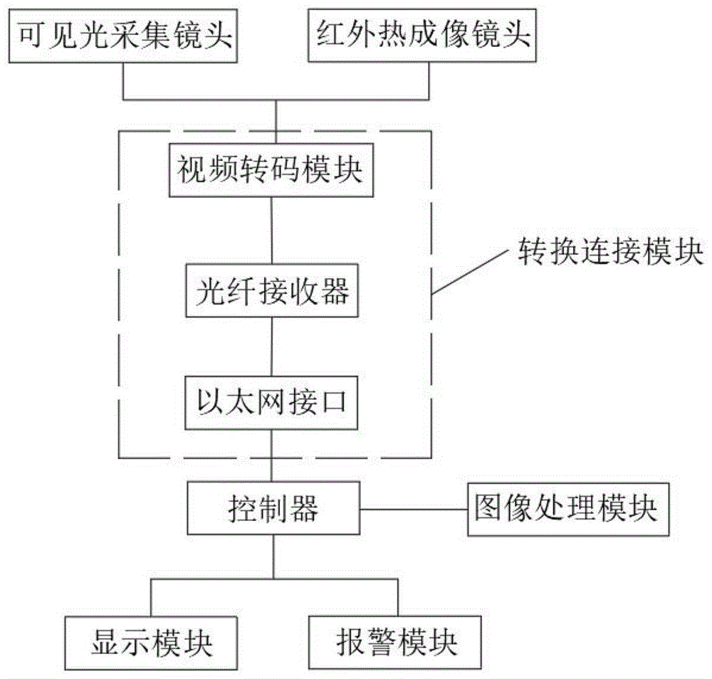 一种基于热成像的变电站温度监测系统的制作方法