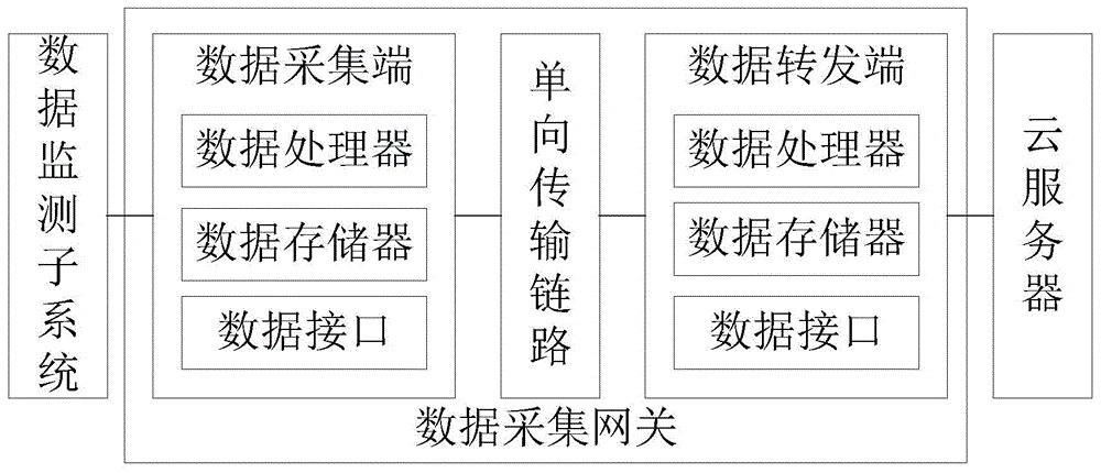 工控数据融合采集系统的制作方法