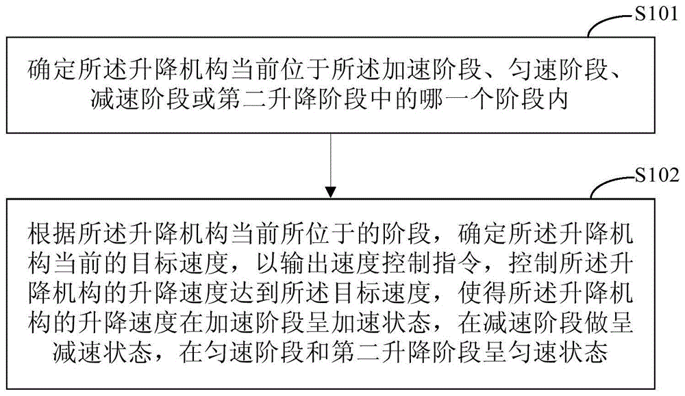 一种升降机构速度控制方法和装置与流程