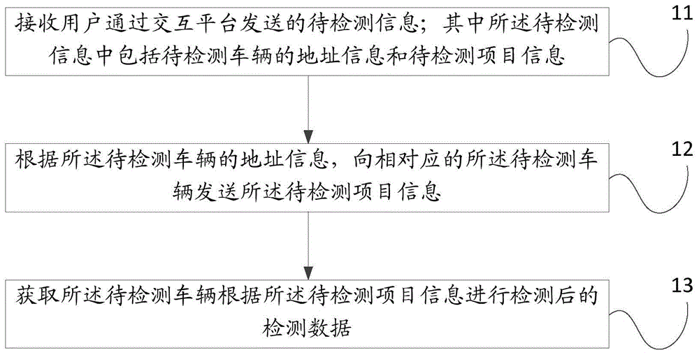 一种下线检测方法及控制设备与流程