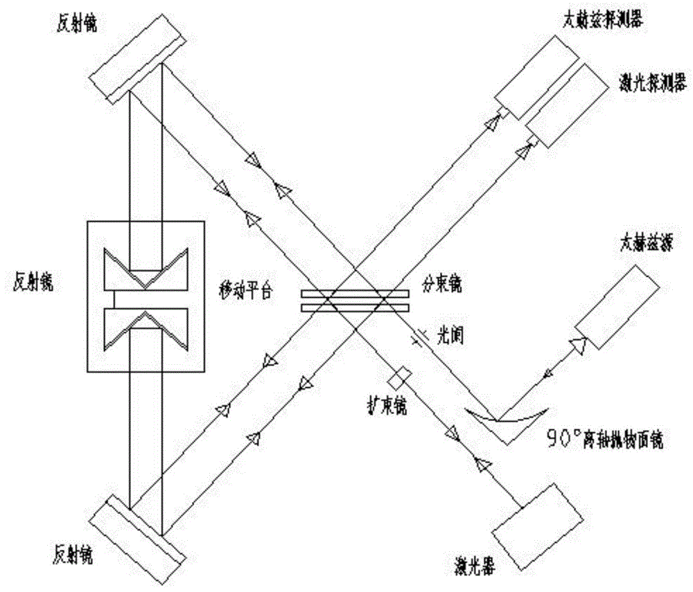 太赫兹波长共光路干涉法测量装置的制作方法