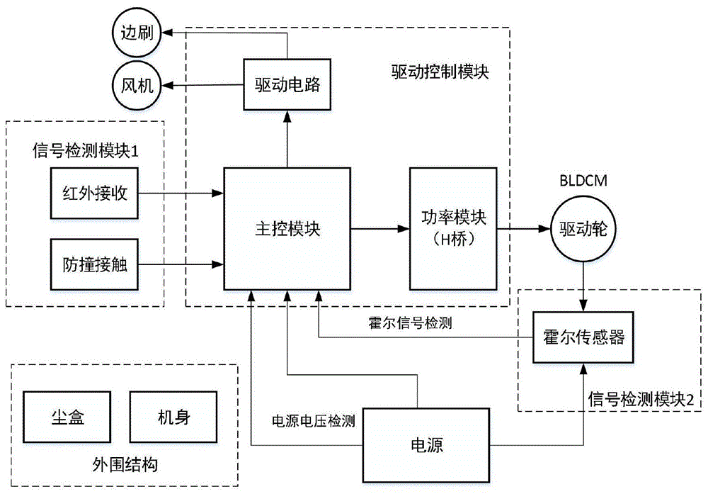 一种智能防撞和低电量红外捕获充电源的扫地机器人的制作方法