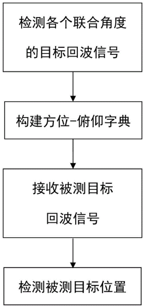 一种基于方位-俯仰字典的目标二维DOA估计方法与流程