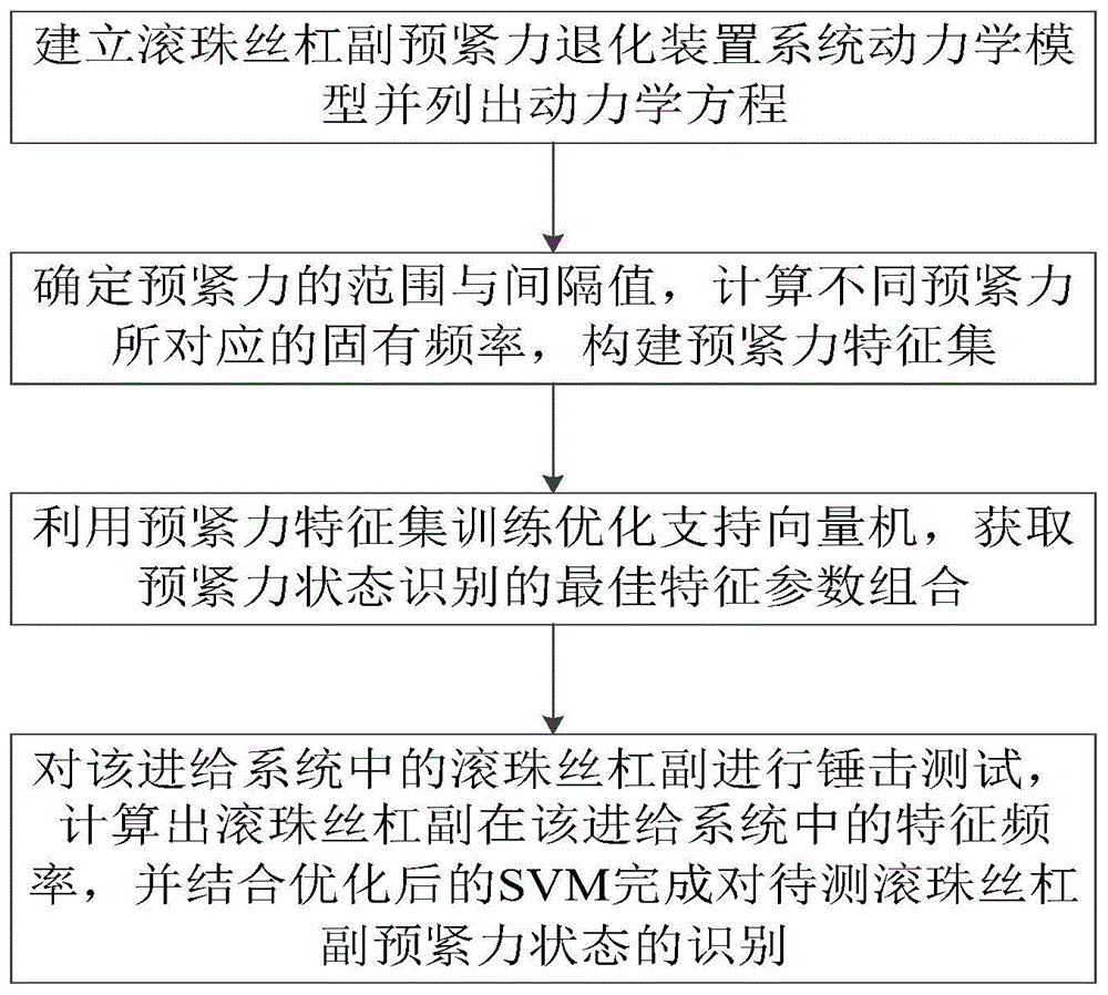 基于特征频率的滚珠丝杠副预紧力检测方法及系统与流程