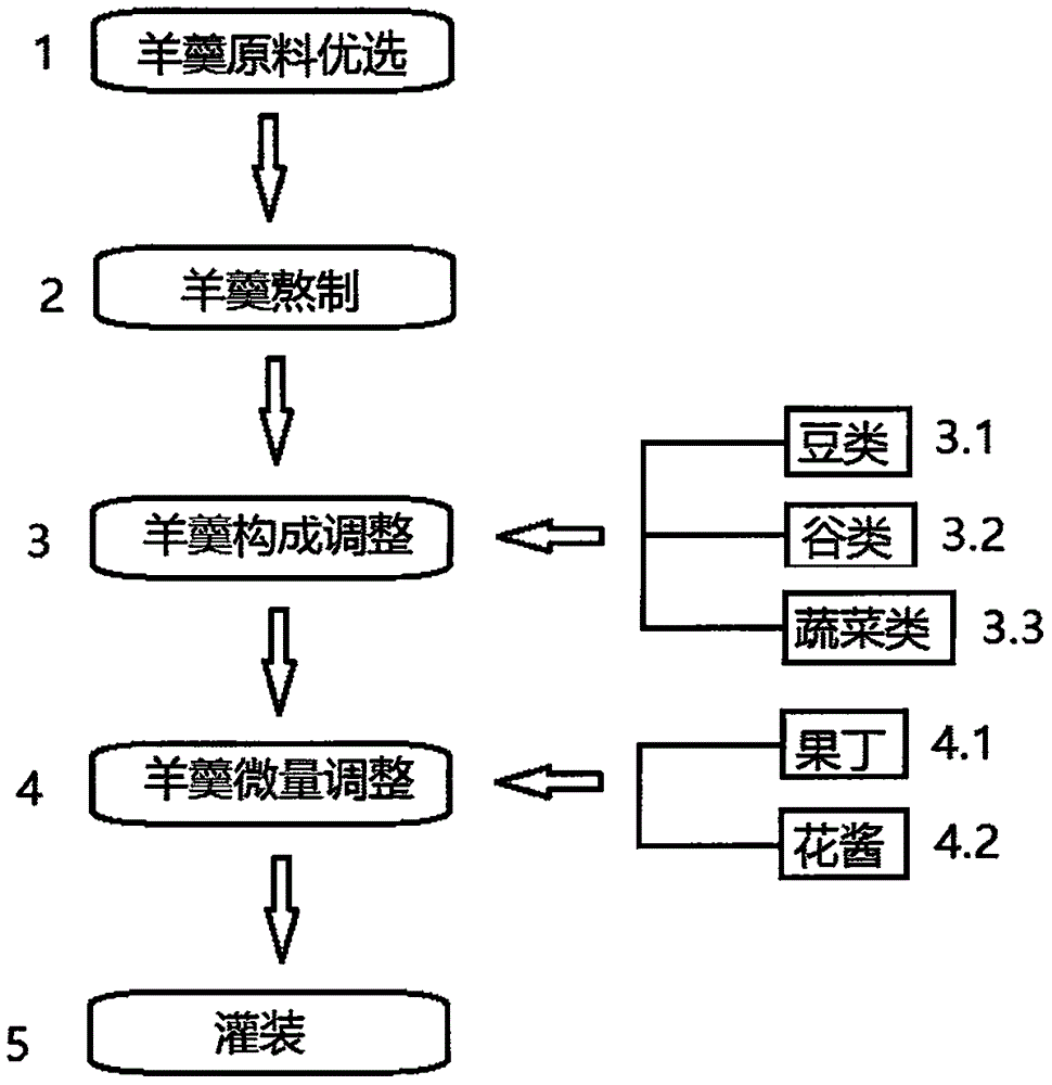 一种瑜伽餐的制作方法