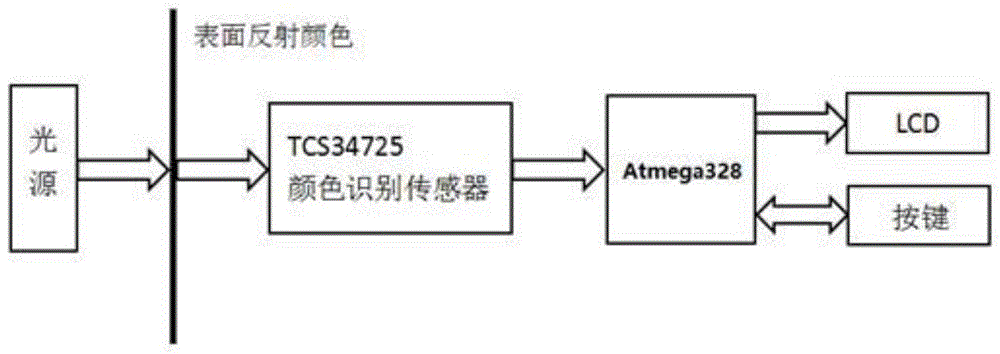 一种检测pH值的方法及便携式pH值快速检测仪与流程