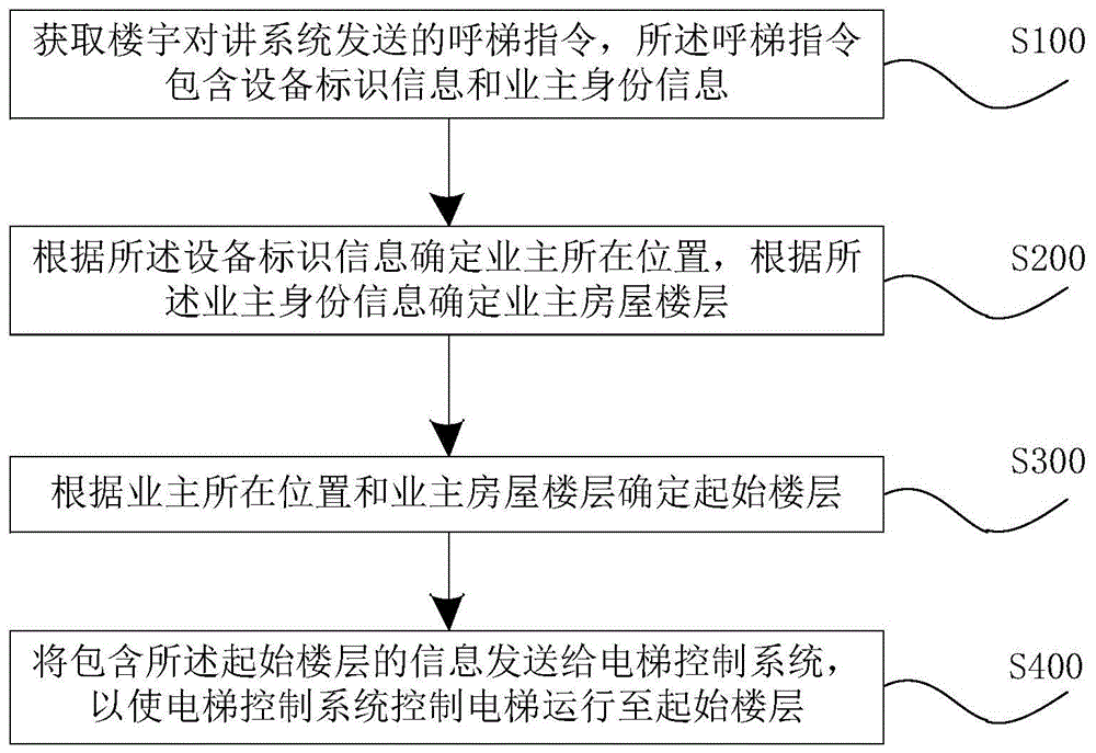 一种电梯智能召唤的控制方法及系统与流程