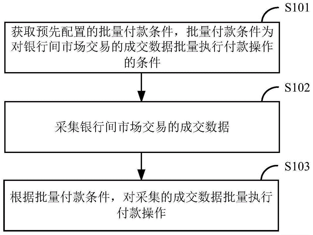 交易付款操作的批量执行方法及装置与流程