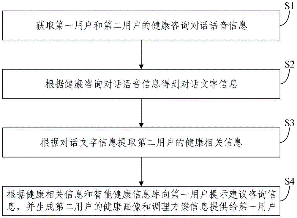 健康咨询信息的处理方法、装置和电子设备与流程