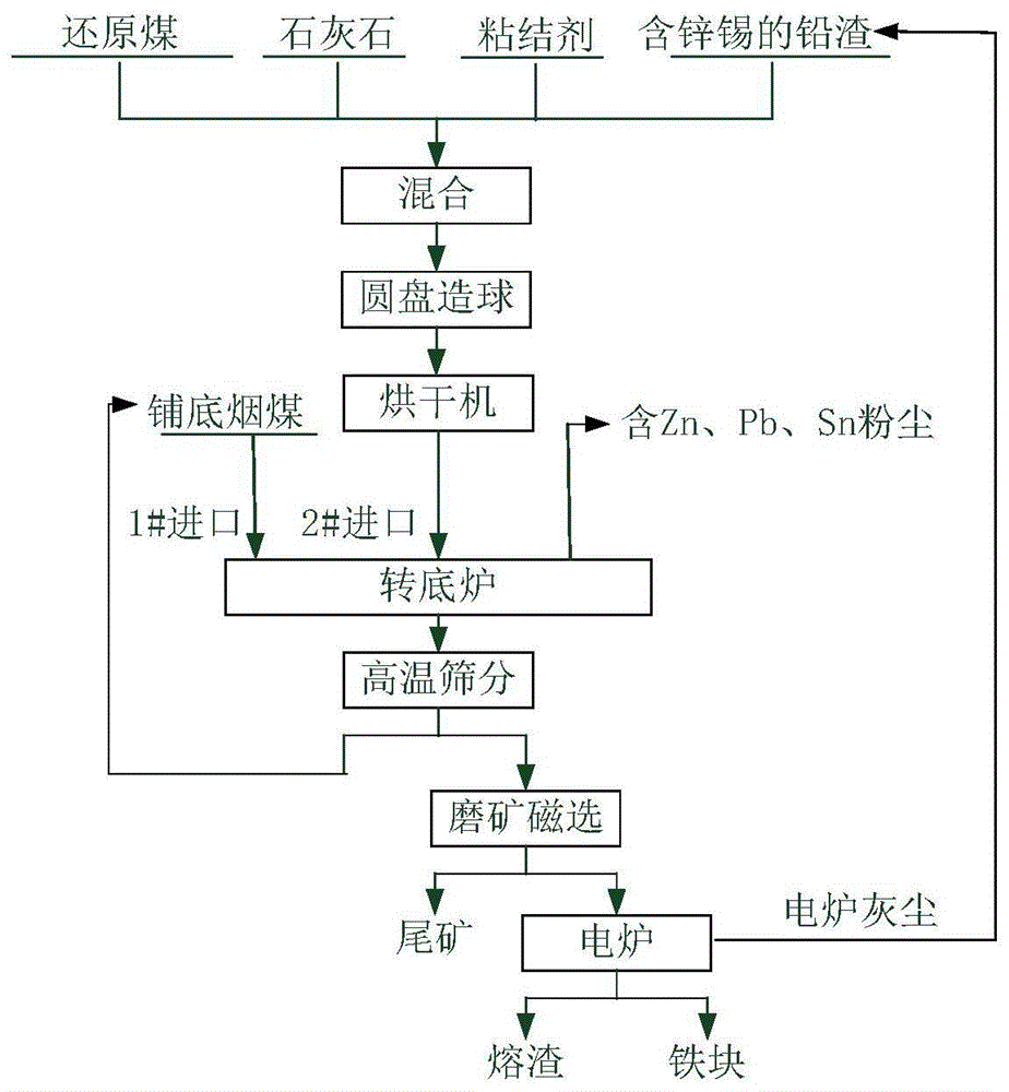 一种含锌和锡的高硫铅渣的冶金方法与流程