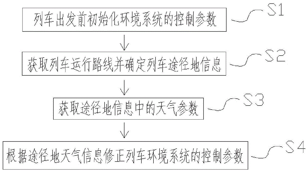 轨道列车环境控制方法及系统与流程