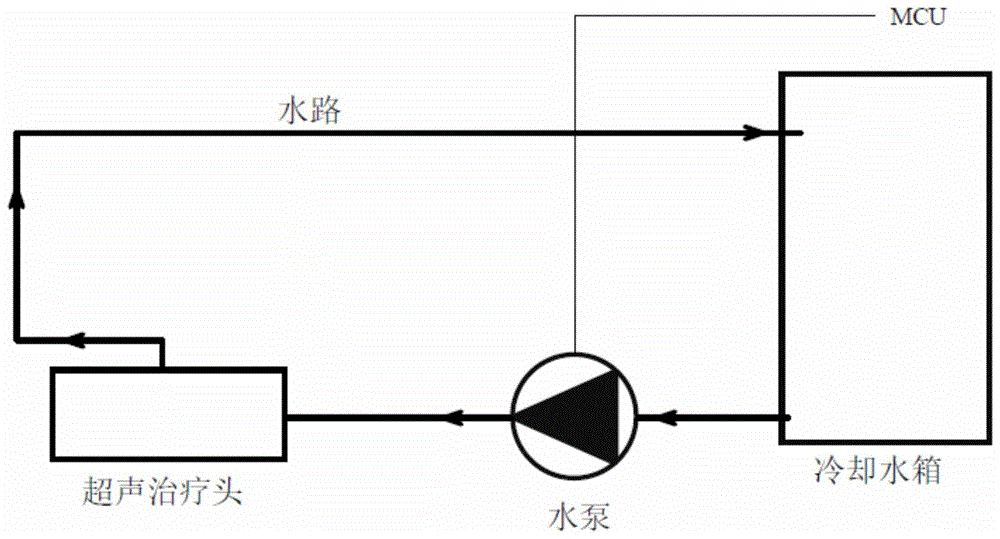 聚焦超声治疗仪液冷散热系统的制作方法