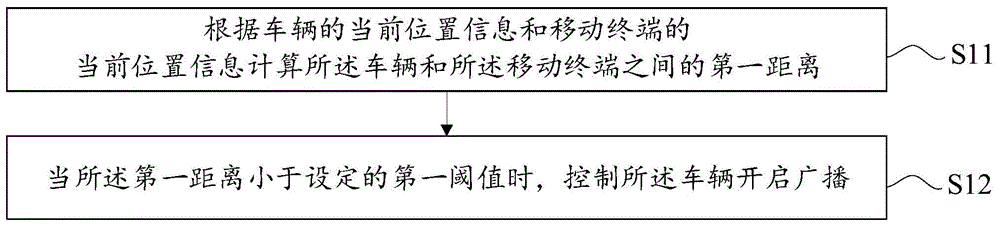 车辆控制方法及系统与流程