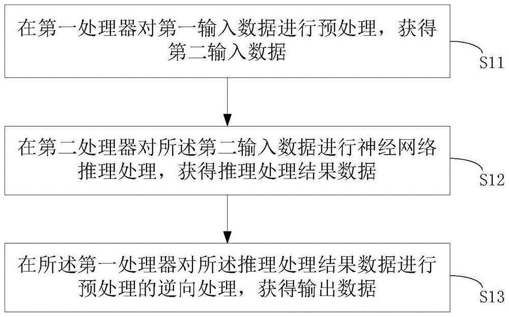 一种加速神经网络推理处理的方法、装置及介质与流程