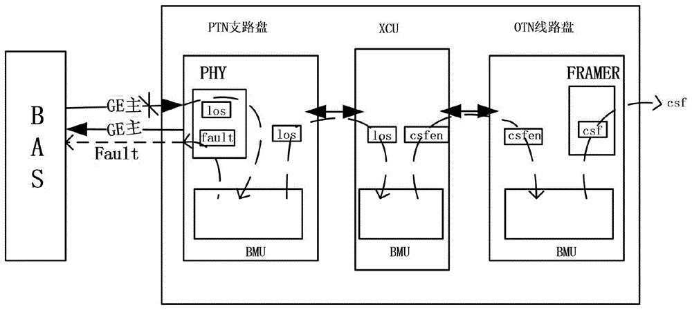 PTN和OTN组网以太网双向断业务实现方法及系统与流程