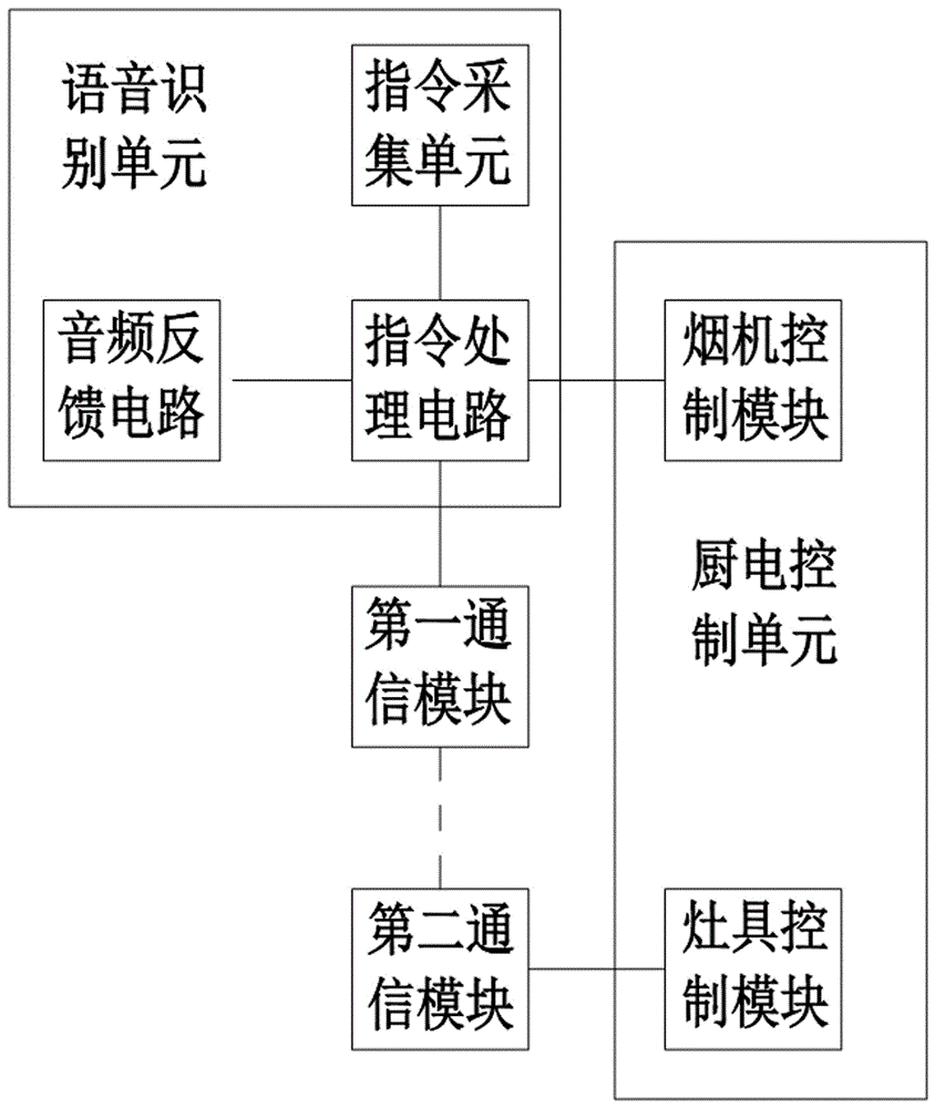 一种厨电本地组网语音控制装置的制作方法