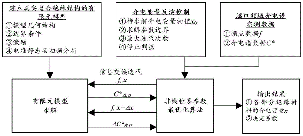 采用逆向有限元技术的复合绝缘结构介电特性分析方法与流程