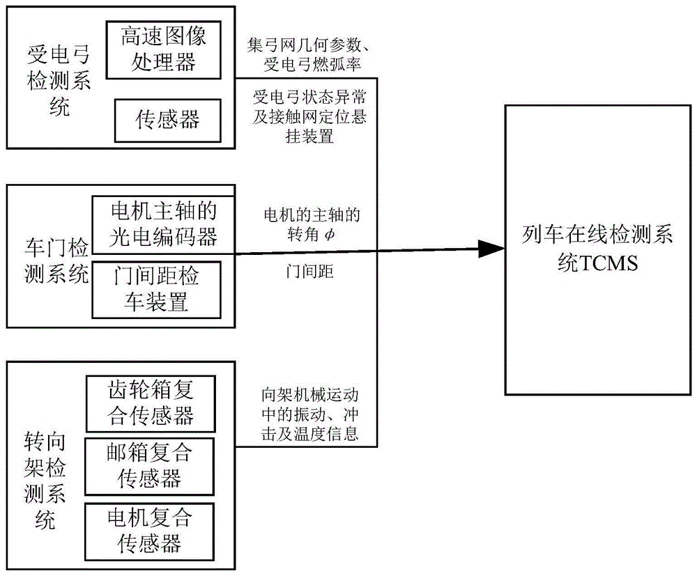 一种城市轨道车辆安全在线检测系统的制作方法