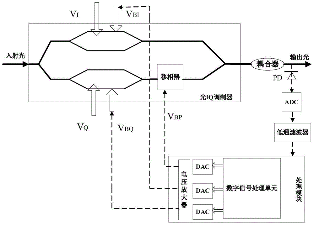 一种光IQ调制器的偏置电压控制方法及系统与流程