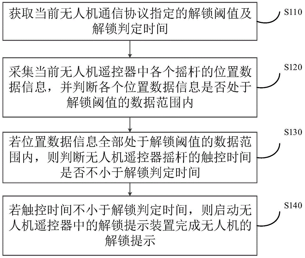 无人机遥控器解锁提示方法及系统与流程