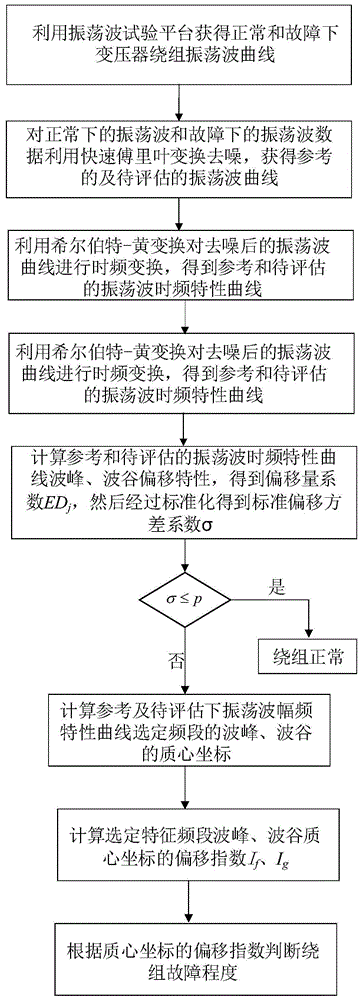 一种基于振荡波时频变换的变压器绕组故障评估方法与流程