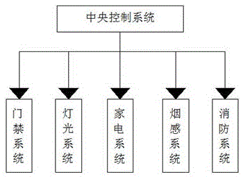 一种智能家居系统的制作方法