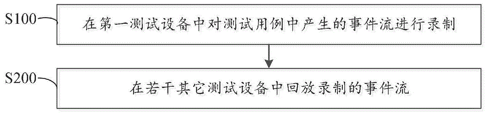 Android手游测试方法及系统与流程