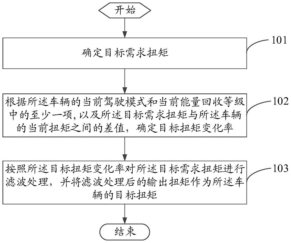 扭矩滤波方法、扭矩滤波装置和车辆与流程