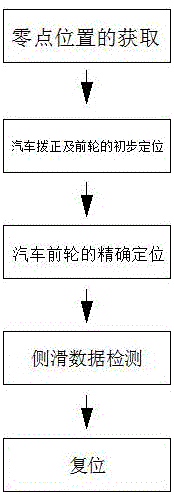 一种具有自动定位功能的汽车侧滑检测台及检测方法与流程