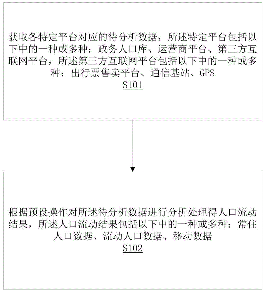 一种数字孪生城市人口管理方法和存储设备与流程