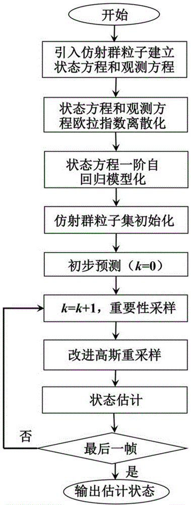 一种基于仿射群的改进高斯重采样粒子滤波目标跟踪方法与流程