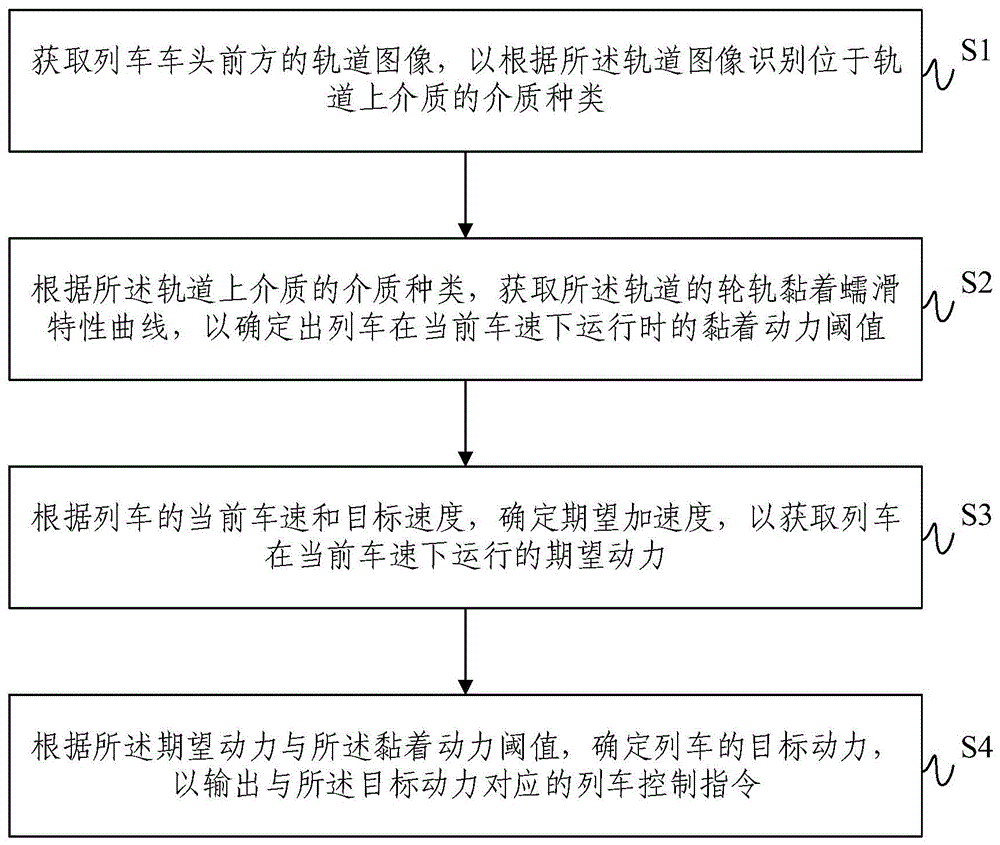 一种轮轨列车防滑控制方法及系统与流程