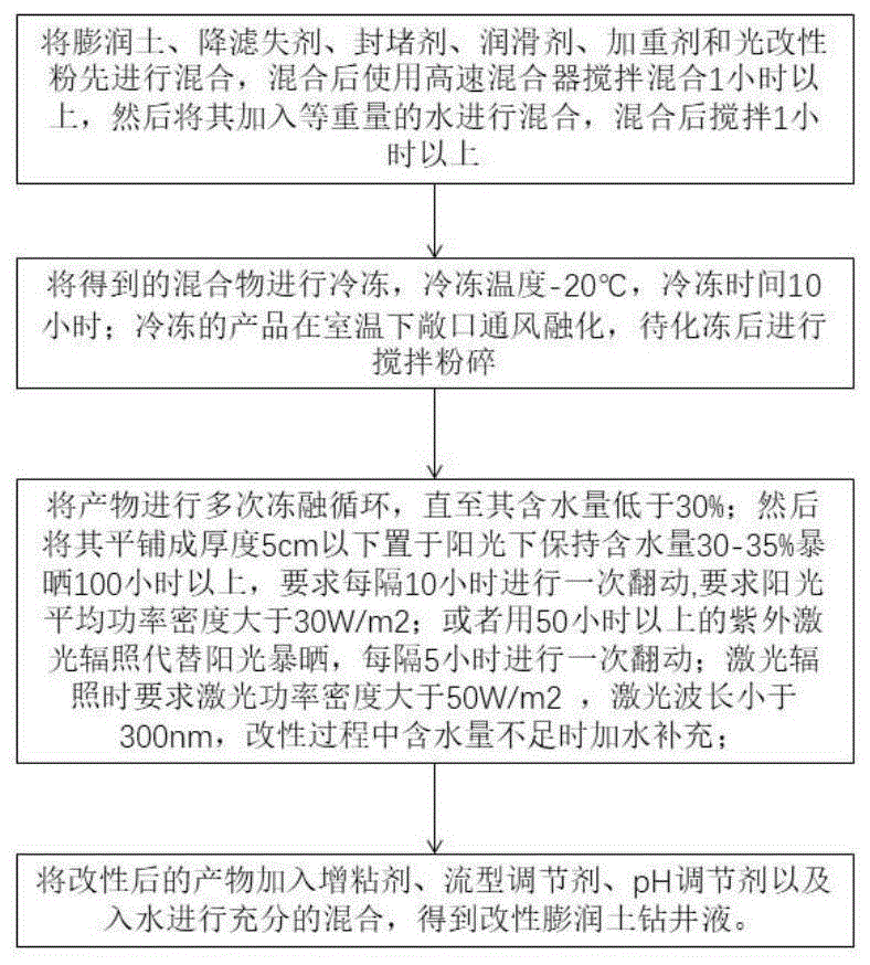 一种钻井用改性膨润土钻井液以及制备方法与流程