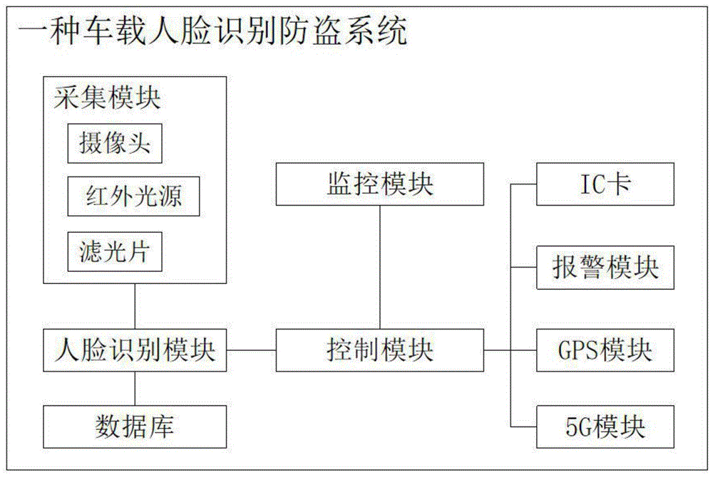 一种车载人脸识别防盗系统的制作方法