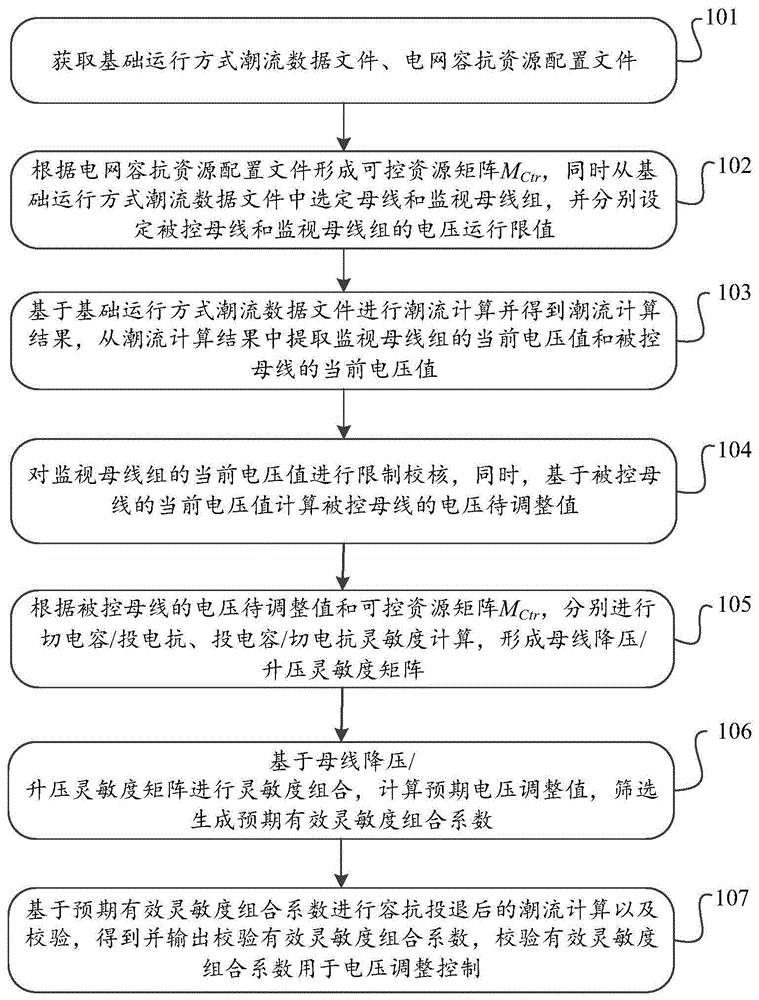 一种电网运行方式电压智能调整方法及装置与流程