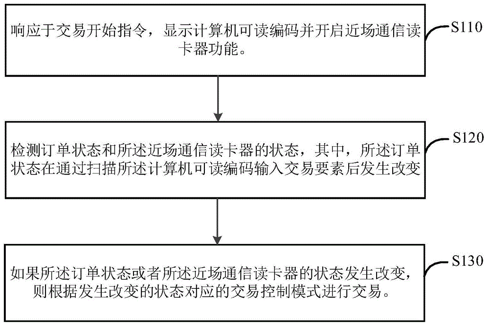 交易控制方法、装置、自助银行机和可读存储介质与流程