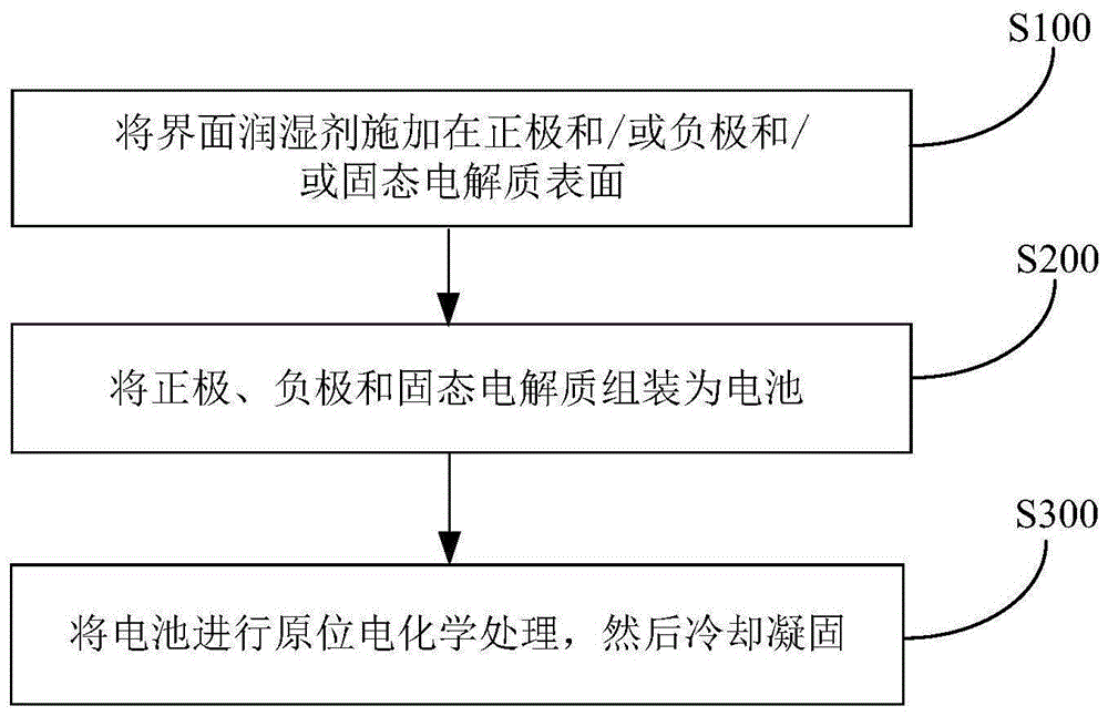 界面润湿剂及其制备方法和应用与流程