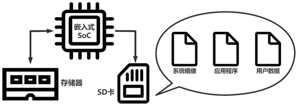 一种在嵌入式系统中使用FPGA改进SD卡的方案的制作方法