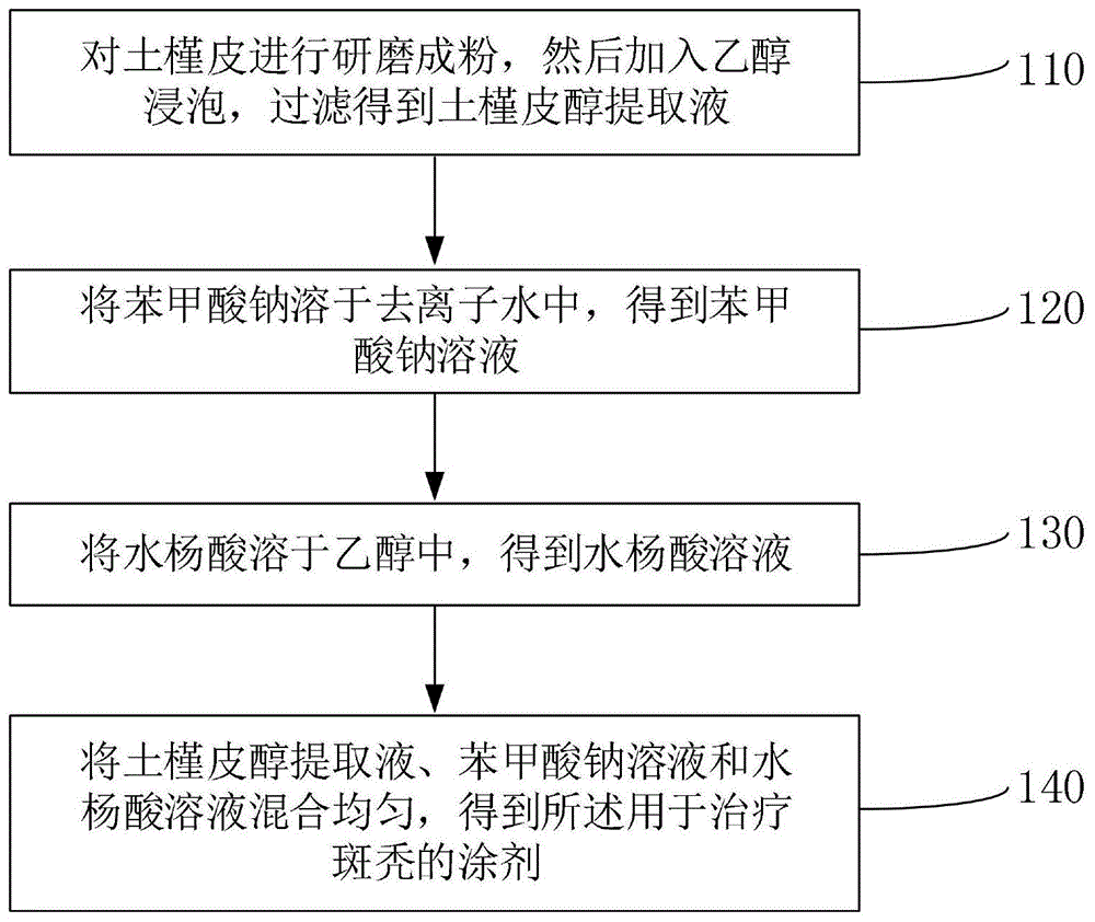 一种用于治疗斑秃的涂剂及其制备方法与流程