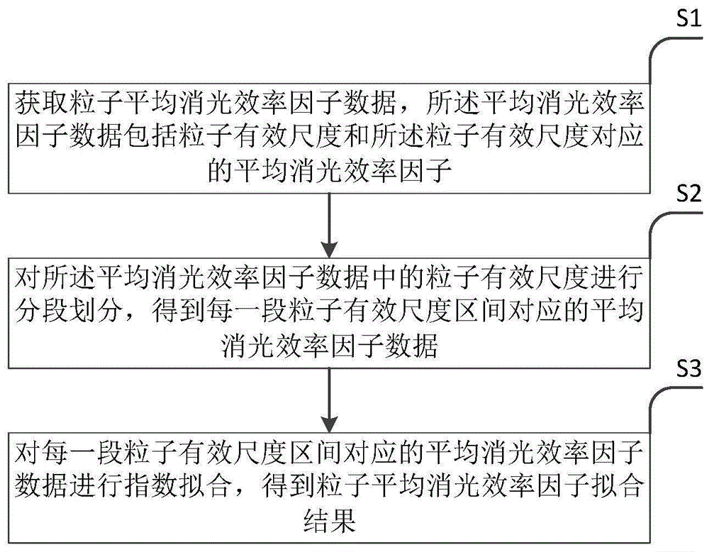 一种粒子平均消光效率因子拟合方法及装置与流程