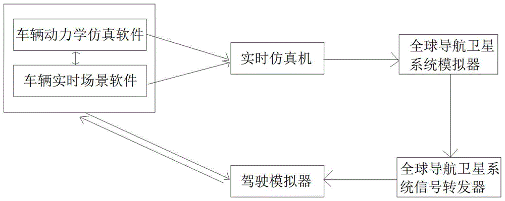 一种车辆动力学模型与实时场景联合仿真系统及方法与流程