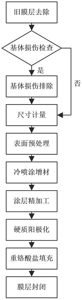 一种飞机液压系统铝合金活塞杆耐磨层损伤的修复方法与流程