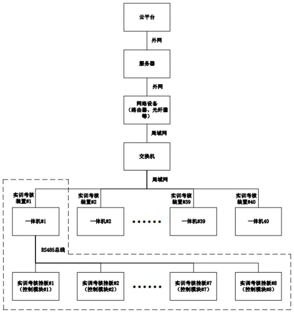 一种基于云平台的电气控制考核实训系统的制作方法